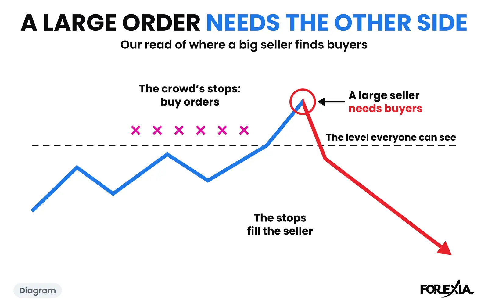 Diagram: our read of where a large seller finds buyers, in the crowd's stops above an obvious level. The real days are below. Institutional trading diagram: a level with the crowd's stops above it as buy orders, a push through them where a large seller needs buyers, and the fall after the stops have filled that seller