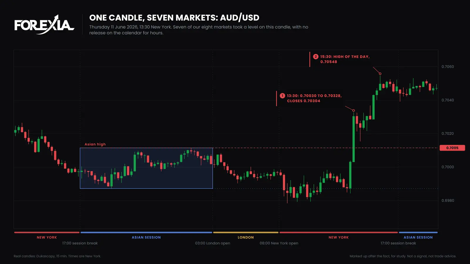 AUD/USD, 15-minute candles, Thursday 11 June 2026. The 13:30 New York candle ran through the Asian high at 0.70115 and closed at 0.70304, with no release on our calendar since 08:45. Seven of our eight markets took a level on it. Is forex manipulated or just moving: AUD/USD 15-minute chart of 11 June 2026, the 13:30 New York candle from 0.70030 to 0.70328 through the Asian high, on a candle that took a level on seven of eight markets