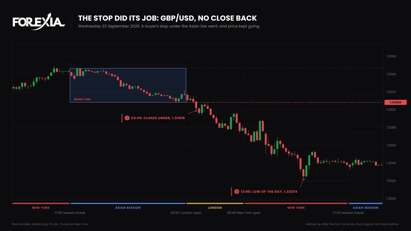 GBP/USD, 15-minute candles, Wednesday 23 September 2026. The 03:45 New York candle closed under the Asian low at 1.33083, no candle closed back, and price reached 1.32234 at 13:00. GBP/USD 15-minute chart of 23 September 2026: the 03:45 New York candle closes under the Asian low at 1.33083, no candle closes back, and price reaches 1.32234 by 13:00