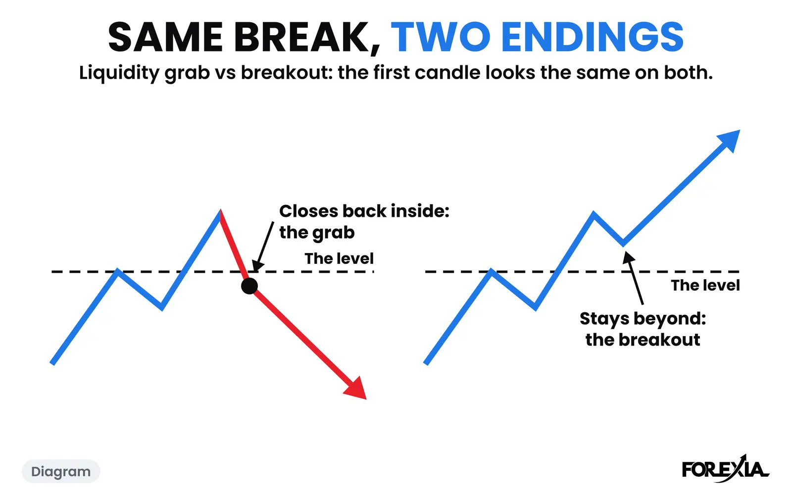 Diagram: the same first break, then two endings. One closes back inside, one stays beyond. The real days are below. Liquidity grab vs breakout diagram: two identical breaks of a level, one closing back inside and falling, the other staying beyond and rising