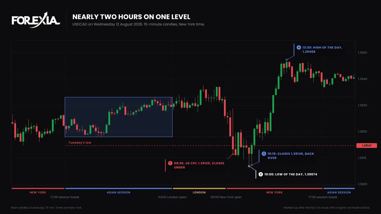 USD/CAD, Wednesday 12 August 2026. The US CPI candle broke Tuesday's low and closed under it. The close back that held came at 10:15, nearly two hours later, and the high of the day came at 13:30. Liquidity grab vs breakout on USD/CAD, 15-minute chart, 12 August 2026: US CPI takes Tuesday's low at 1.39147, price reaches 1.39074 at 10:00, closes back at 1.39149 at 10:15, and rises to 1.39468