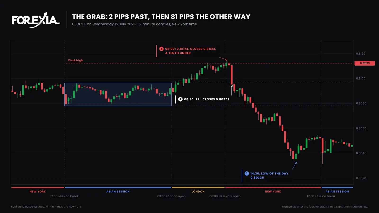USD/CHF, Wednesday 15 July 2026. The 08:00 New York candle went 2 pips past the first high and closed a tenth of a pip back under. Price reached 0.80335 at 14:30. Liquidity grab on USD/CHF, 15-minute chart, 15 July 2026: the 08:00 candle runs 2 pips past the first high at 0.81123 and closes back under it, and price falls to 0.80335 by 14:30