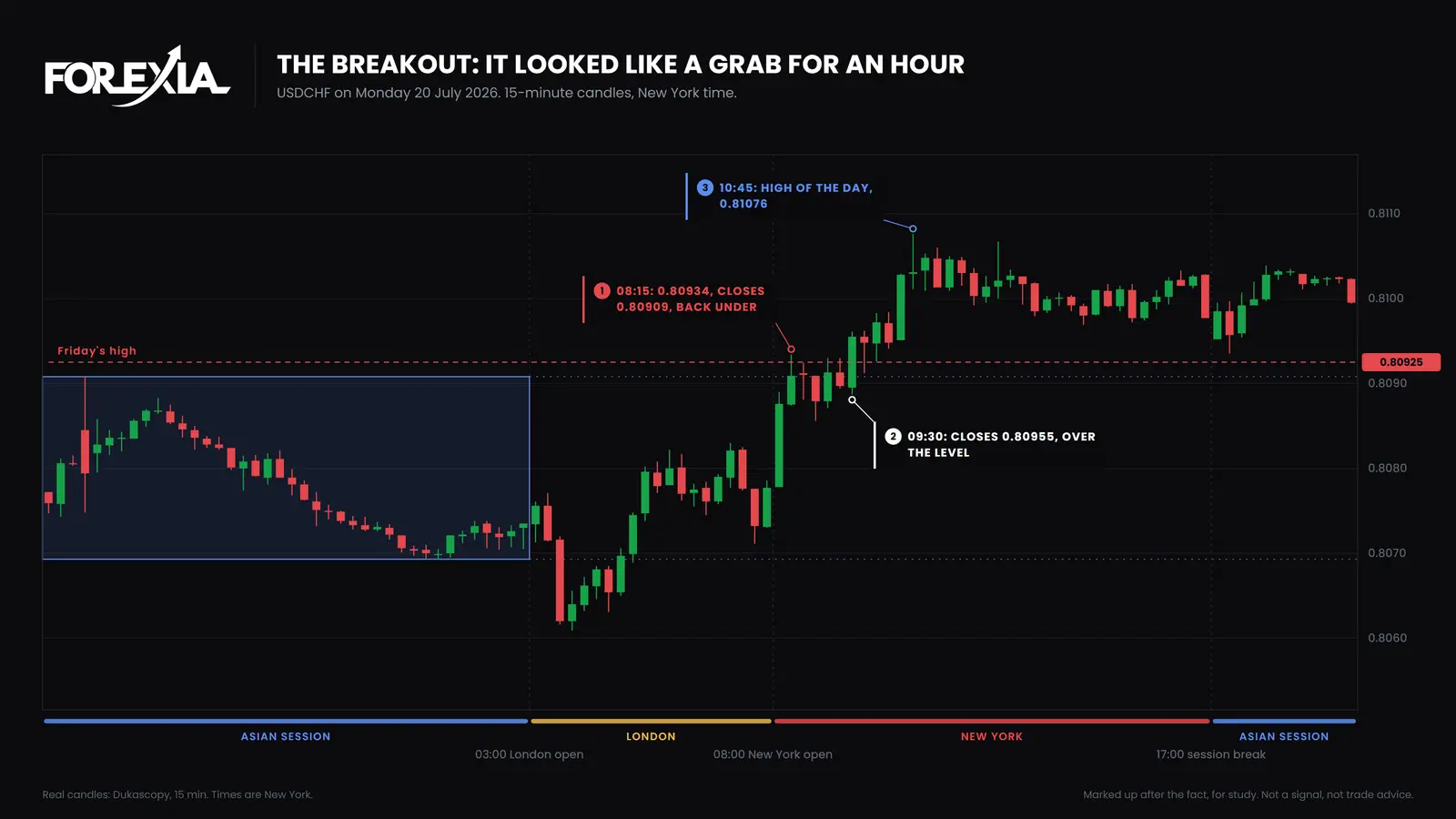 USD/CHF, Monday 20 July 2026. The 08:15 candle closed back under Friday's high. The 09:30 candle closed over it and no later close came back under. The high of the day, 0.81076, came at 10:45. Real breakout on USD/CHF, 15-minute chart, 20 July 2026: the 08:15 candle closes back under Friday's high at 0.80925, the 09:30 candle closes over it, and price reaches 0.81076 at 10:45