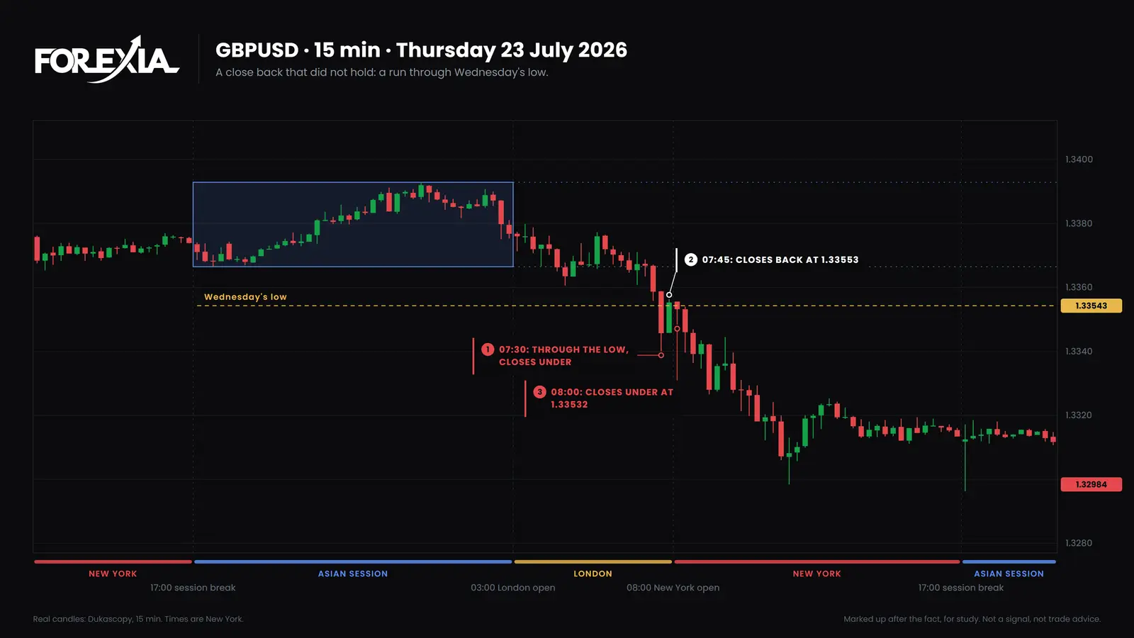 GBP/USD, 15-minute candles, Thursday 23 July 2026. One candle closed back above Wednesday's low and the next closed under it. Price ran 56 pips past the level by 11:30. A liquidity run on GBP/USD on 23 July 2026: the 07:45 New York candle closes back above Wednesday's low at 1.33543, the next closes under it, and price falls to 1.32984