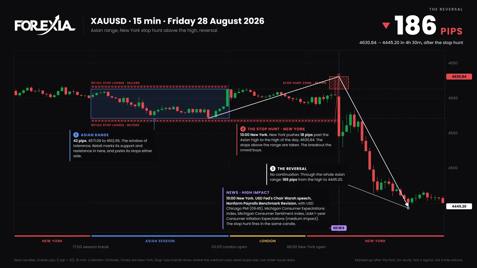 Gold, 15-minute candles, Friday 28 August 2026. The 10:00 New York candle reached 18 pips past the Asian high and closed under the Asian low. Price reached 4445.20 by 14:30. Gold (XAU/USD) on 28 August 2026: the 10:00 New York candle sweeps 18 pips past the Asian high to 4630.84, closes under the whole Asian range at 4545.60, and price falls 186 pips