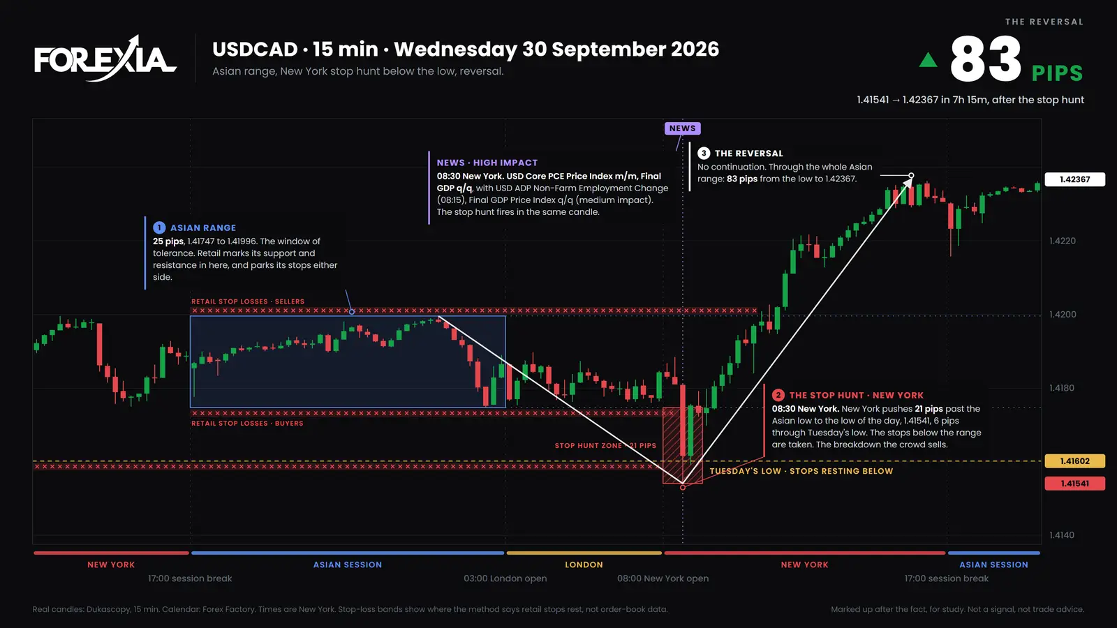 USD/CAD, 15-minute candles, Wednesday 30 September 2026. The 08:30 New York candle took the Asian low and Tuesday's low. Price reached 1.42367 by 15:45, 83 pips off the low. Liquidity sweep on USD/CAD on 30 September 2026: the 08:30 New York candle runs 21 pips under the Asian low and through Tuesday's low, price closes back and rises 83 pips to 1.42367