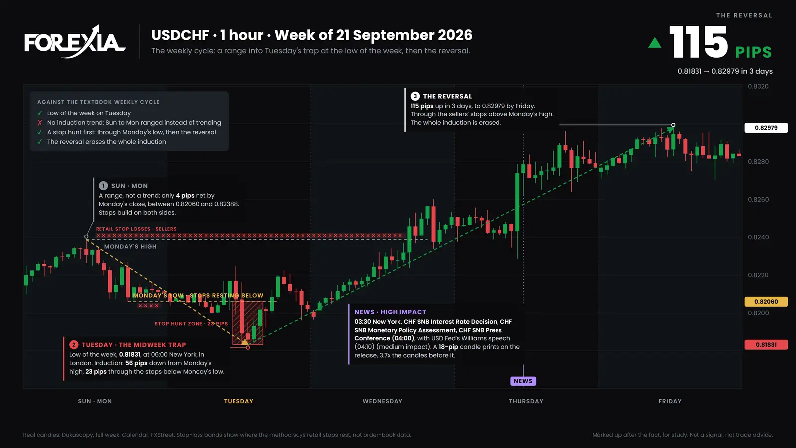 USD/CHF, 1-hour candles, week of 21 September 2026. Tuesday's London session reached 23 pips under Monday's low at 06:00 New York. That low held for the week, and price reached 0.82979 by Friday. USD/CHF, 1-hour chart, week of 21 September 2026: Tuesday's London session sweeps 23 pips under Monday's low to 0.81831, the low of the week, before 115 pips up to 0.82979 by Friday