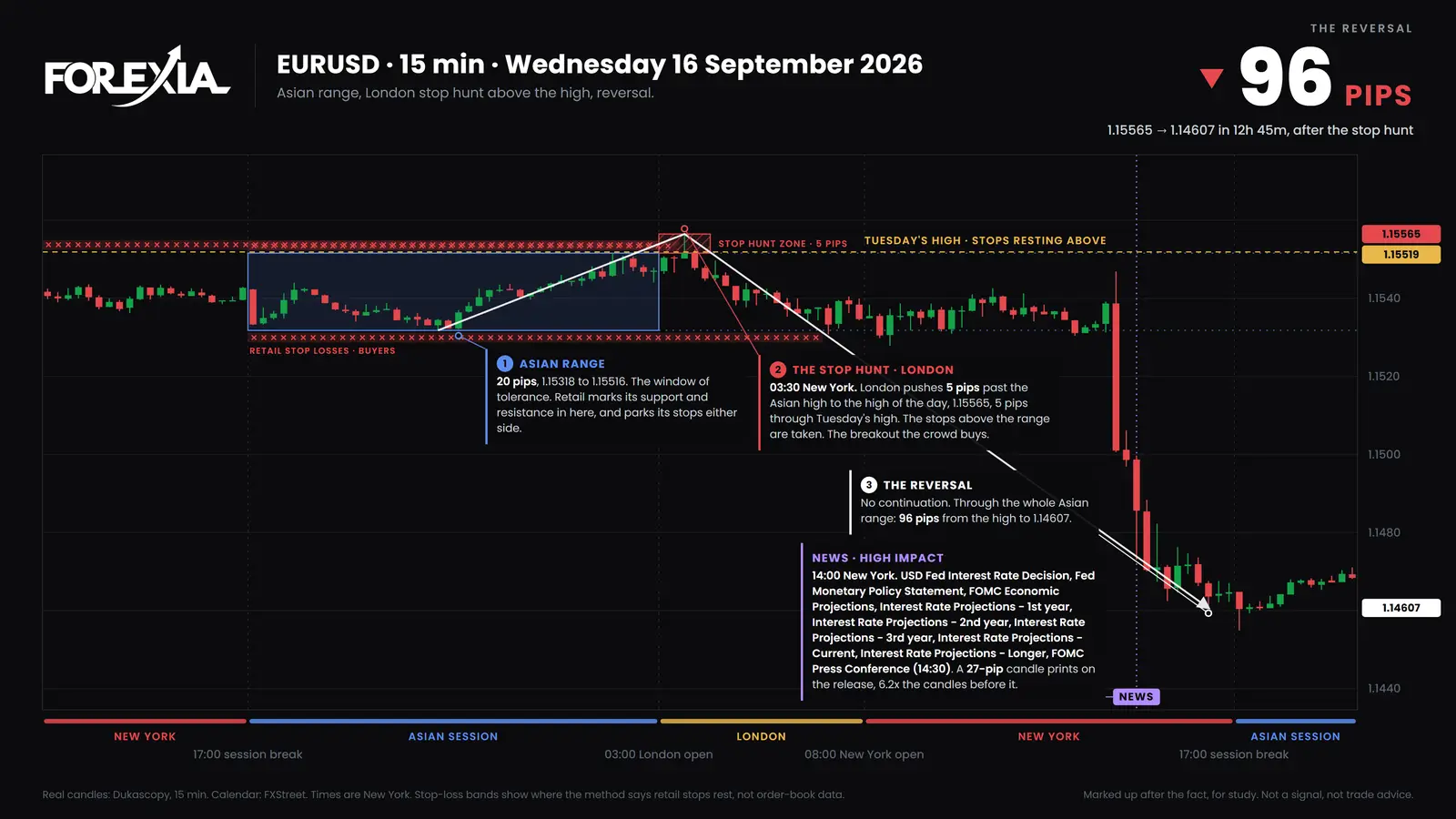 EUR/USD, Wednesday 16 September 2026. London's third candle runs 5 pips past the Asian high and Tuesday's high to 1.15565 and closes back. Price reaches 1.14607 by 16:15, 96 pips lower. London open stop hunt on EUR/USD, 15-minute chart of 16 September 2026: a 5-pip run past the Asian high and Tuesday's high to 1.15565, a close back, then 96 pips down to 1.14607