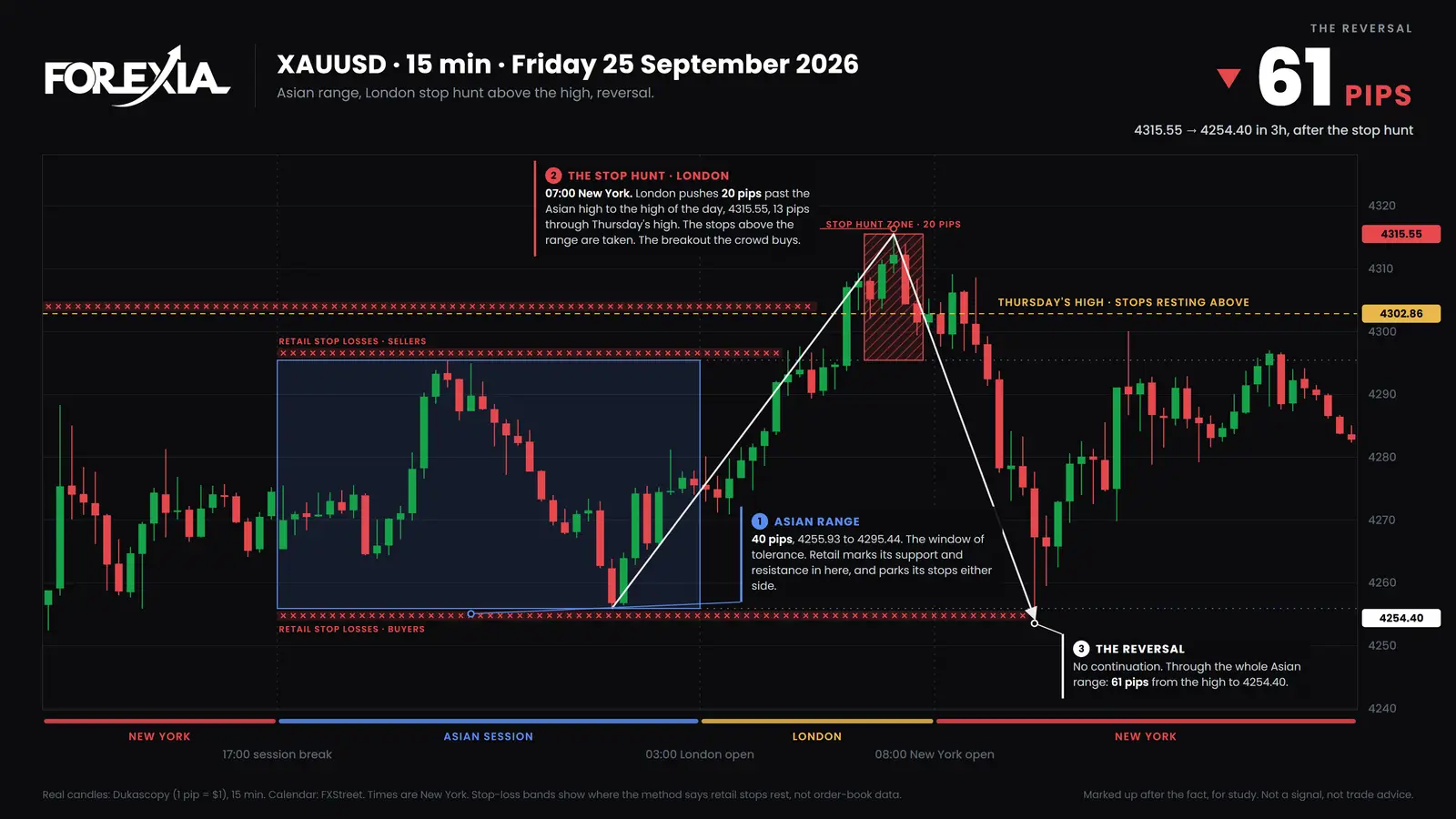Gold (XAU/USD), Friday 25 September 2026. Three hours into London price breaks a $40 box and Thursday's high, reaches 4315.55 at 07:00, and falls $61 to 4254.40 by 10:00. Gold (XAU/USD) 15-minute chart of 25 September 2026: London breaks the Asian high and Thursday's high to 4315.55, closes back, then falls $61 to 4254.40