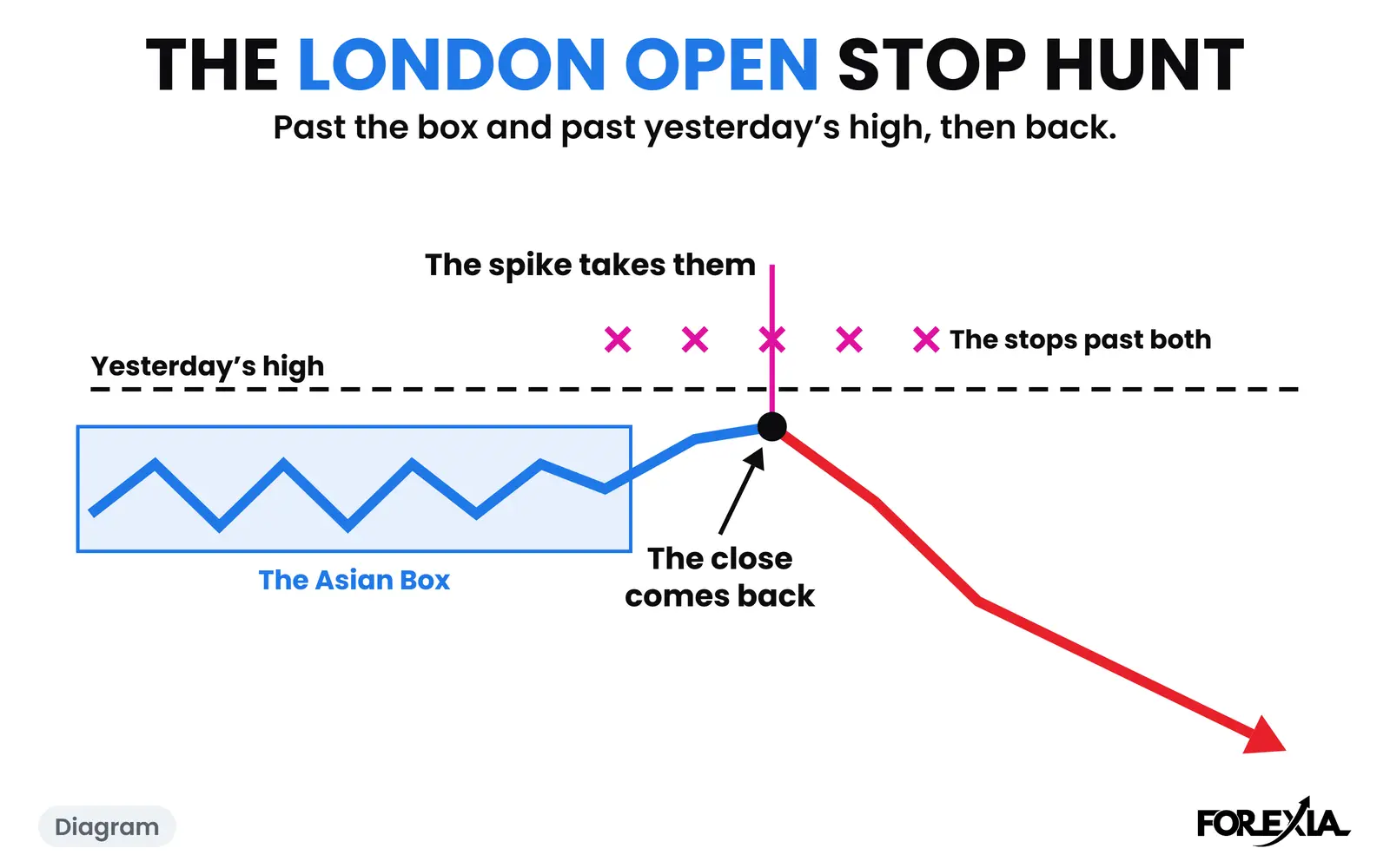 Diagram: a spike past the box and yesterday's high takes the stops above both, and the candle closes back. The real days are below. London open stop hunt diagram: price spikes past the Asian Box and yesterday's high, takes the stops above both, and the candle closes back under the level