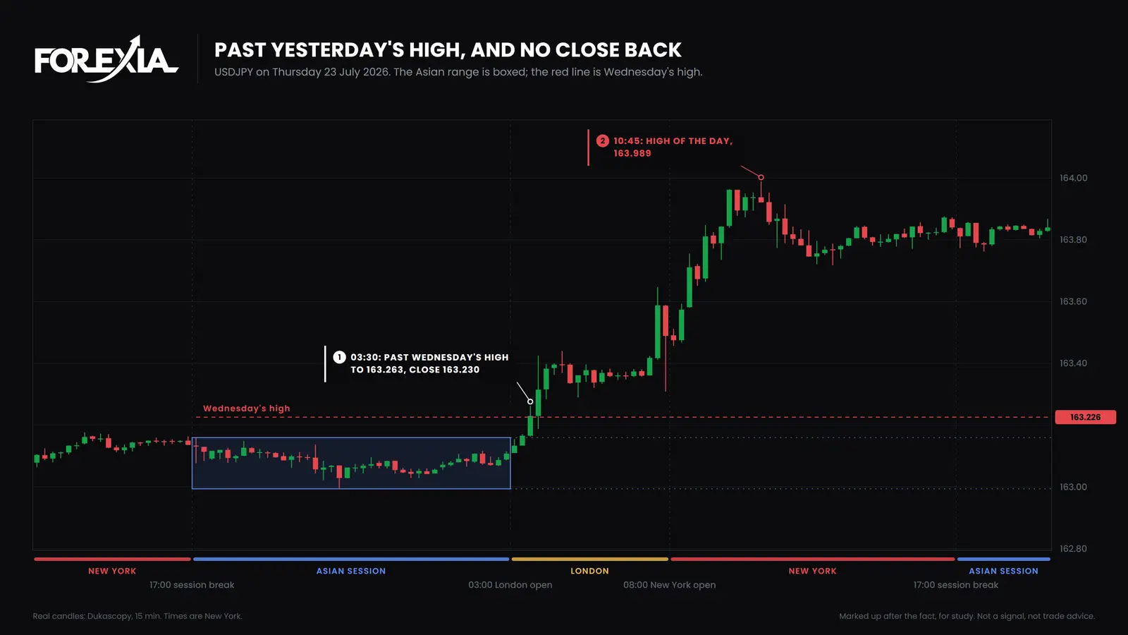 USD/JPY, Thursday 23 July 2026. London breaks Wednesday's high on its third candle, no later candle closes back under it, and the high of the day is 163.989, 76 pips past the level. Real 15-minute candles. USD/JPY 15-minute chart of 23 July 2026: price breaks Wednesday's high at 163.226 in London's first hour, no candle closes back under it, and the day reaches 163.989