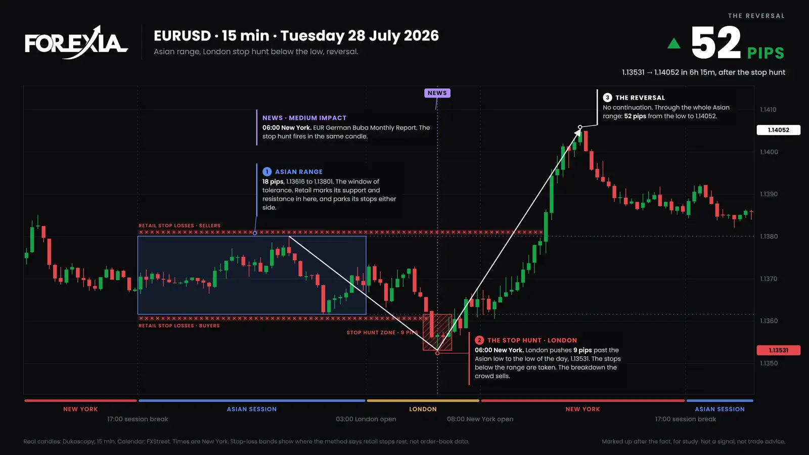 EUR/USD, Tuesday 28 July 2026. London runs 9 pips under the box to 1.13531 and closes back inside at 07:15. New York makes no new low, and price reaches 1.14052 by 12:15. London session reversal on EUR/USD, 15-minute chart of 28 July 2026: a 9-pip hunt under an 18-pip Asian range to 1.13531, a close back in London, then 52 pips up to 1.14052