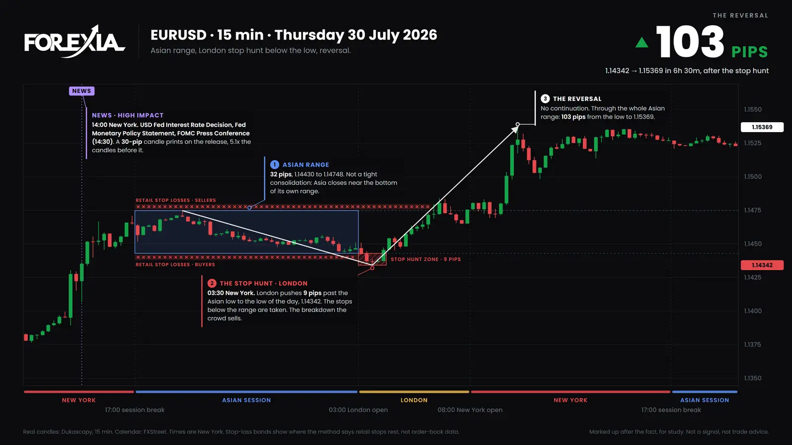 EUR/USD, Thursday 30 July 2026. London closes under the box on its first candle, reaches 1.14342 at 03:30 and is back inside at 04:00. Price reaches 1.15369 by 10:00, 103 pips off the low. EUR/USD 15-minute chart of 30 July 2026: a 9-pip hunt under a 32-pip Asian range to 1.14342, a close back in London's second hour, then 103 pips up to 1.15369