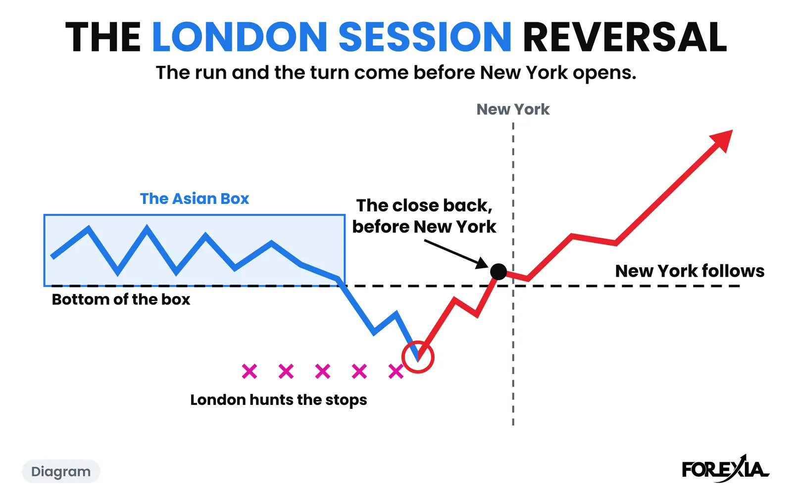 Diagram: London hunts the stops, the close back comes before New York opens, and New York only follows. The real days are below. London session reversal diagram: London hunts the stops under the Asian Box and the close back comes before New York opens, then New York follows the move up