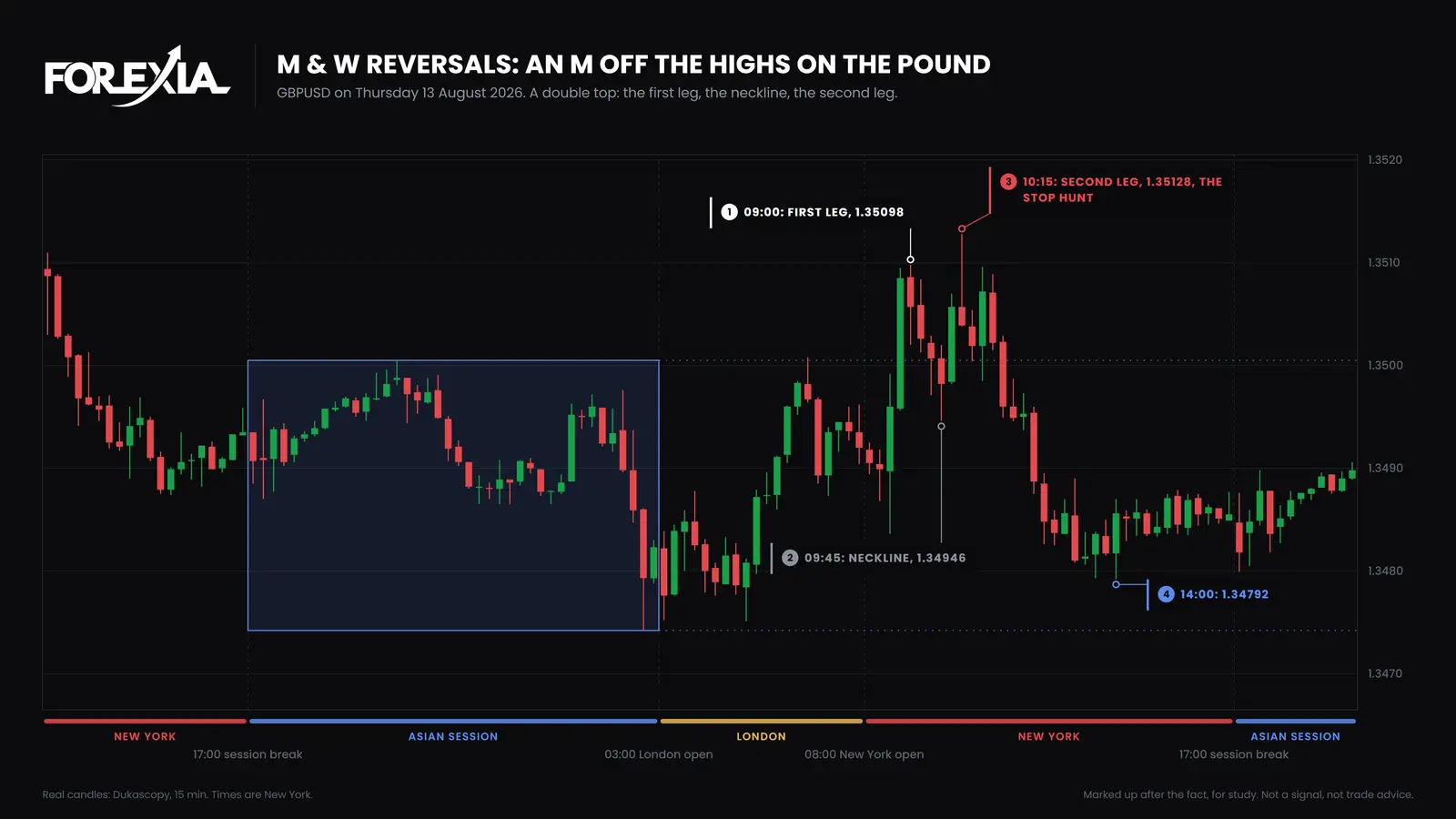 GBP/USD, Thursday 13 August 2026. An M off the highs: the second leg ran 3 pips past the first, and price fell 34 pips to 1.34792. Real 15-minute candles. M & W Reversals on GBP/USD, 15-minute chart, 13 August 2026: an M with its first leg at 1.35098, neckline at 1.34946 and second leg at 1.35128, then a fall to 1.34792