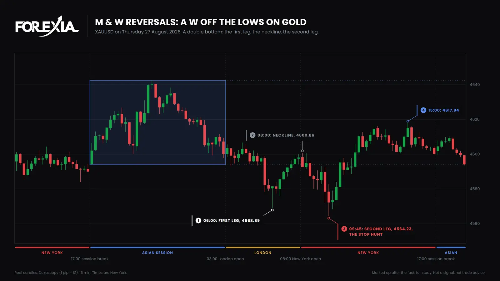 Gold, Thursday 27 August 2026. A W off the lows: the second leg ran 5 past the first, and price rose 54 to 4617.94. Real 15-minute candles. M & W Reversals on gold, 15-minute chart, 27 August 2026: a W with its first leg at 4568.89, neckline at 4600.86 and second leg at 4564.23, then a rise to 4617.94