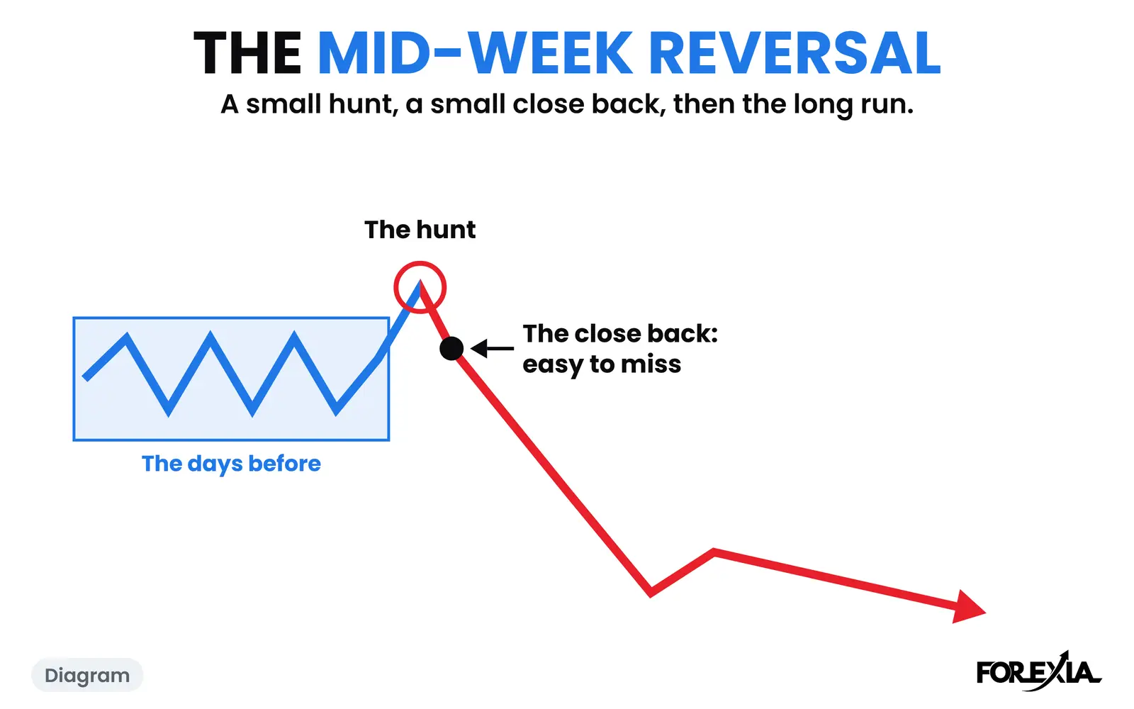 Diagram: a small hunt, a small close back, then the long run. The real week is below. Mid-Week Reversal diagram: a small hunt above a range, a small close back, then a long run the other way