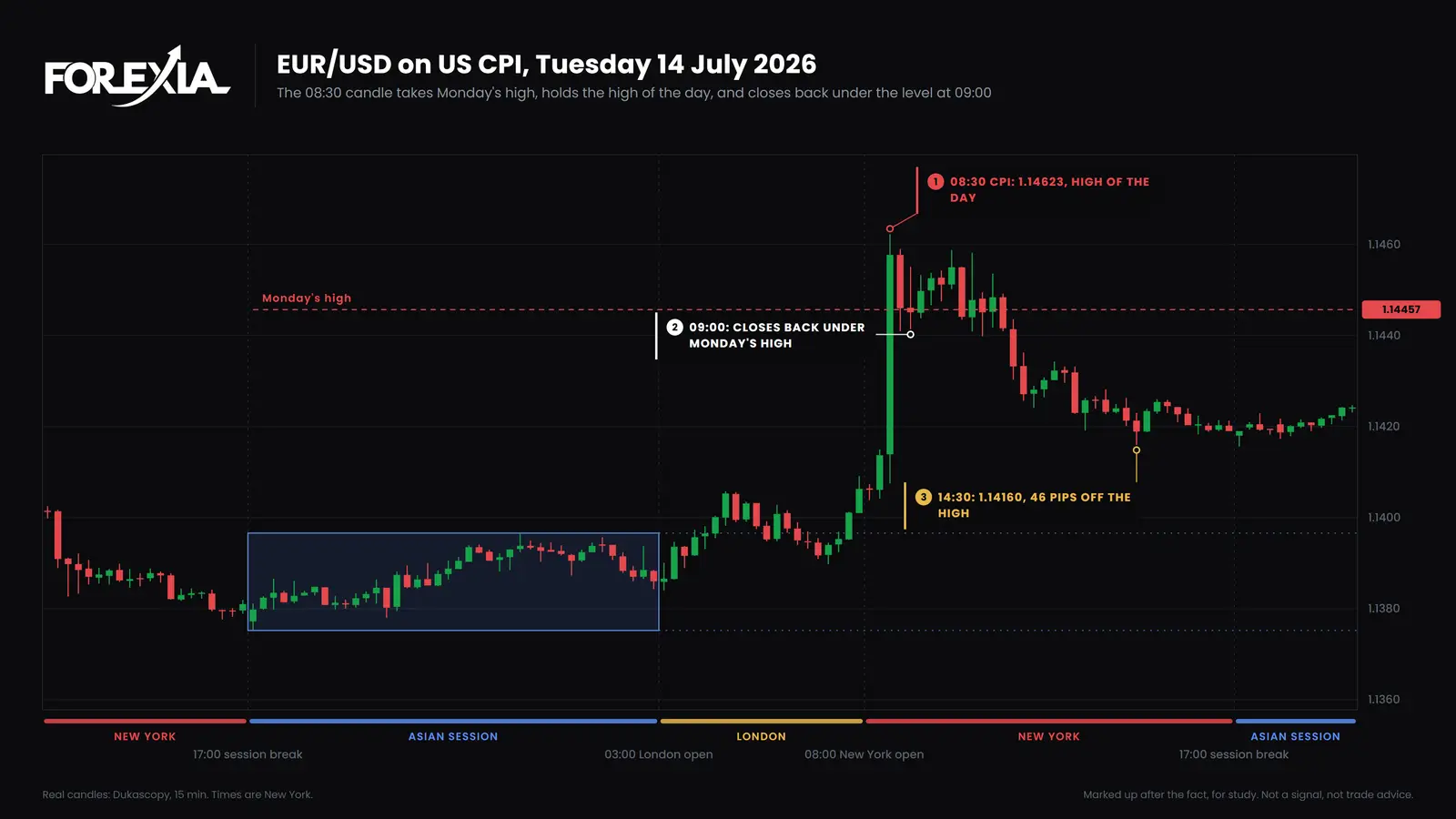 EUR/USD, 15-minute candles, Tuesday 14 July 2026. The high of the day printed in the first minute of the CPI release, and the 09:00 candle closed back under Monday's high. EUR/USD on US CPI, 14 July 2026: the 08:30 candle takes Monday's high by 17 pips to 1.14623, the high of the day, the 09:00 candle closes back under it and price reaches 1.14160 by 14:30