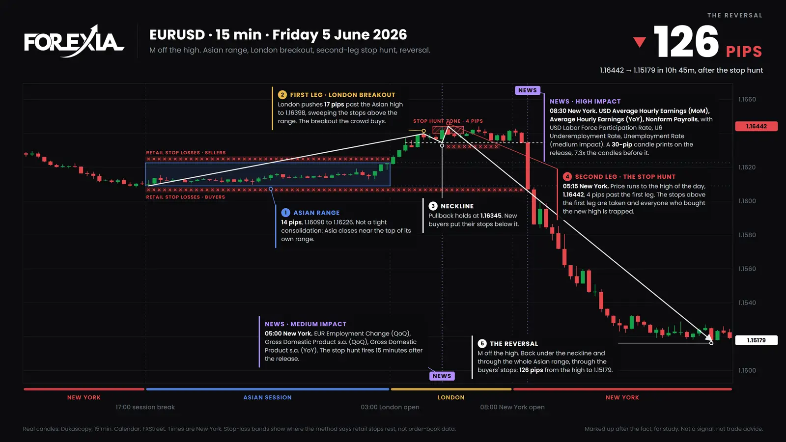 EUR/USD, 15-minute candles, Friday 5 June 2026. The high of the day came at 05:15 New York. The 08:30 jobs candle carried the fall on, and price reached 1.15179 by 16:00, 126 pips off the high. News trading forex: EUR/USD on Nonfarm Payrolls, 5 June 2026. London took the high at 1.16442 before the release, the 08:30 candle ran 30 pips, and the fall reached 1.15179