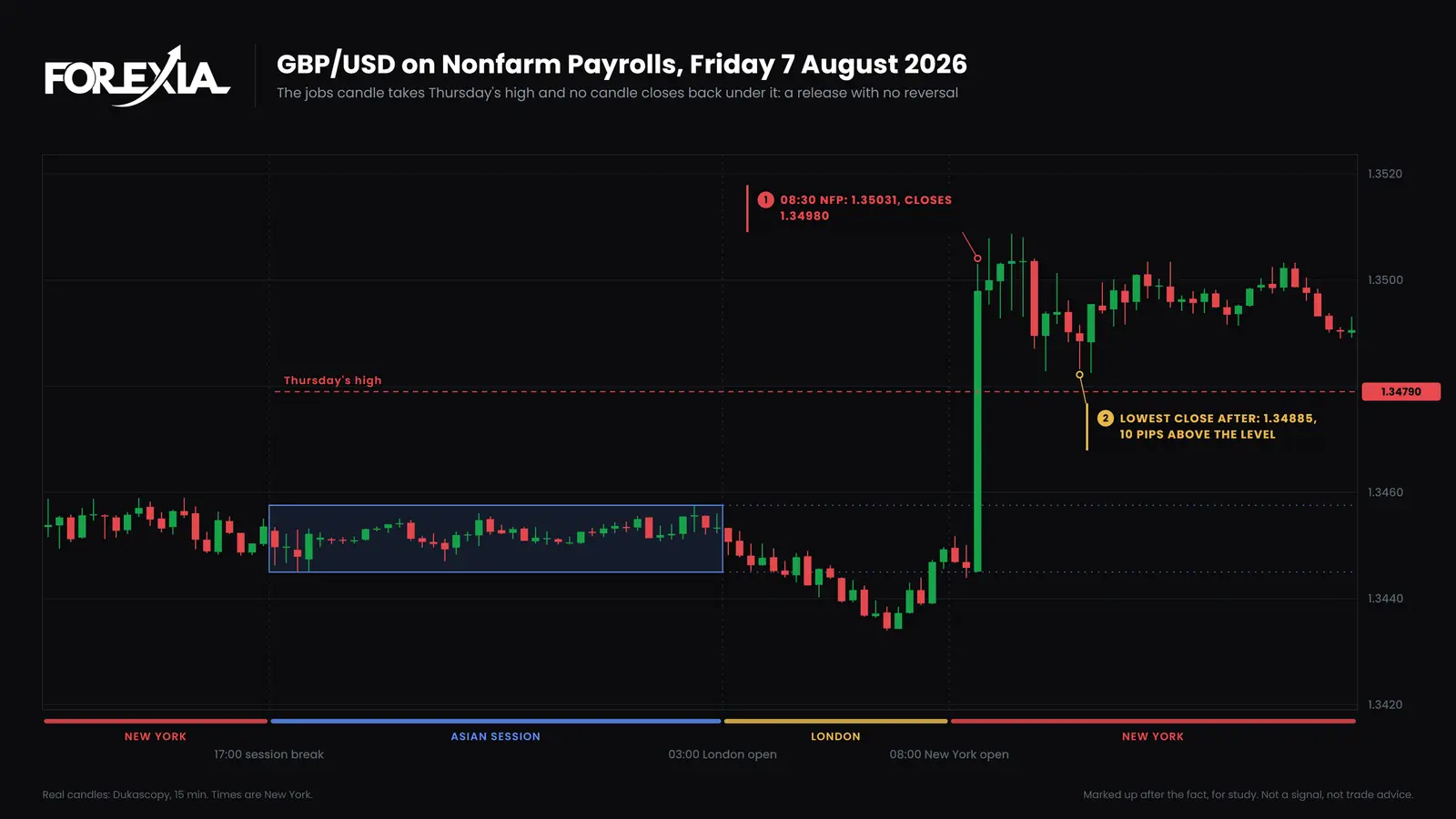 GBP/USD, 15-minute candles, Friday 7 August 2026. A release with no reversal: the 08:30 candle cleared Thursday's high and nothing closed back under it that day. GBP/USD on Nonfarm Payrolls, 7 August 2026: the jobs candle takes Thursday's high at 1.34790 and closes at 1.34980, and no candle closes back under the level