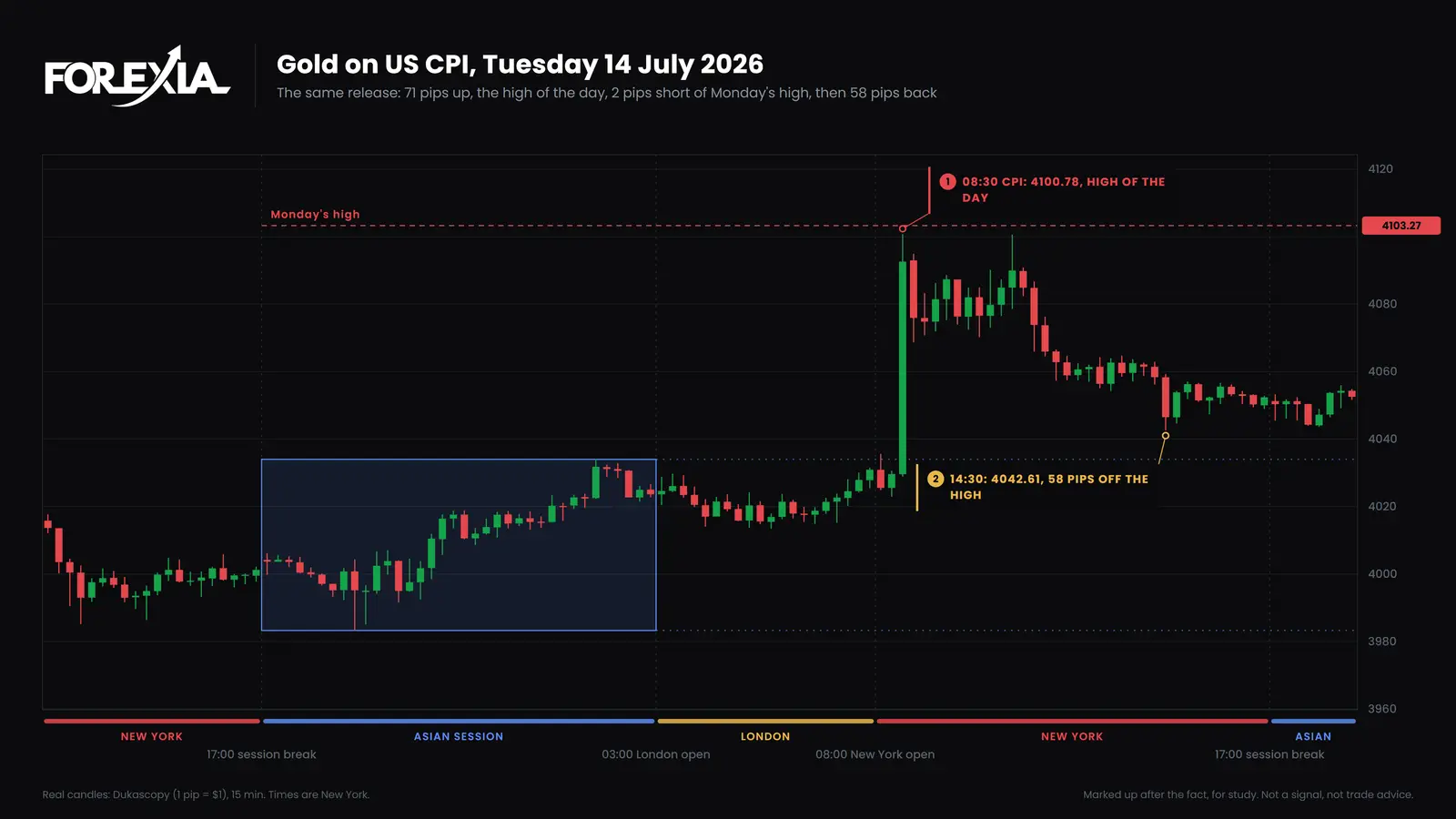 Gold, 15-minute candles, Tuesday 14 July 2026. The CPI candle made the high of the day just under Monday's high. By 14:30 New York gold had given back 58 of its 71 pips. Gold (XAU/USD) on US CPI, 14 July 2026: the 08:30 candle runs 71 pips to 4100.78, the high of the day, 2 pips short of Monday's high, then gold falls 58 pips by 14:30