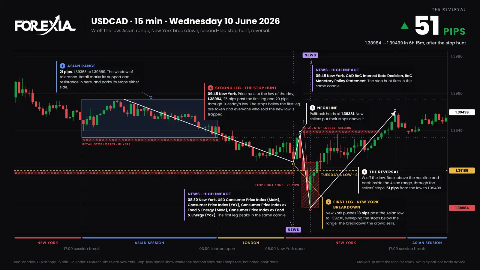 USD/CAD, 15-minute candles, Wednesday 10 June 2026. Price went through Tuesday's low on the 09:15 and 09:30 candles, and the 09:45 candle, on the Bank of Canada decision, printed the low of the day at 1.38984. Price reached 1.39499 by 16:00. USD/CAD on 10 June 2026: first leg on US CPI at 08:30, the low of the day 20 pips through Tuesday's low on the Bank of Canada decision at 09:45, then a 51-pip reversal to 1.39499