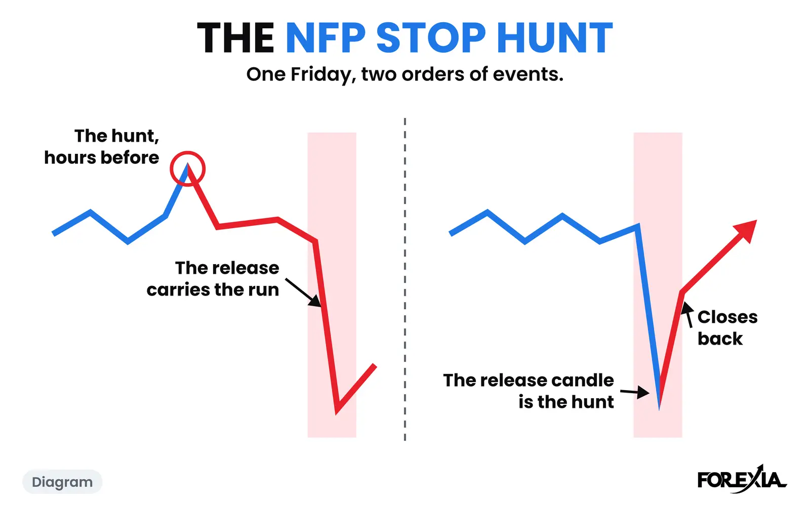 Diagram: the same release, in two orders of events. The real days are below. NFP stop hunt diagram with two panels: on the left the hunt comes hours before the release and the release carries the run; on the right the release candle is the hunt and price closes back