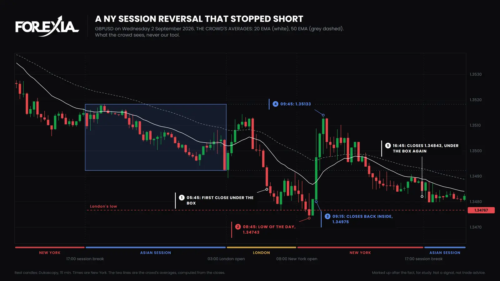 GBP/USD, Wednesday 2 September 2026. New York takes London's low by 2 pips, closes back inside at 09:15 and rises 39 pips by 09:45. The day closes at 1.34843, under the box again. The averages never cross. The two lines are the crowd's, not ours. A NY session reversal that did not last on GBP/USD, 15-minute chart of 2 September 2026: 2 pips past London's low to 1.34743, a close back inside, 39 pips up to 1.35133, then back under the Asian range
