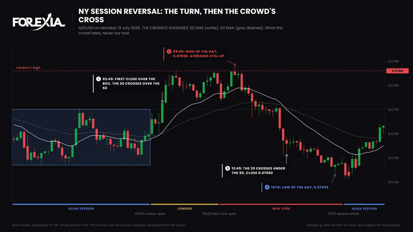 NZD/USD, Monday 13 July 2026. The high comes at 09:00 with the averages still pointing up. They cross down on the 12:45 candle, 32 pips under the high, and the low comes at 16:15. The two lines are the crowd's, not ours. NY session reversal on NZD/USD, 15-minute chart of 13 July 2026 with the crowd's 20 and 50 EMA: New York takes London's high at 0.57880, and the averages cross down 32 pips later