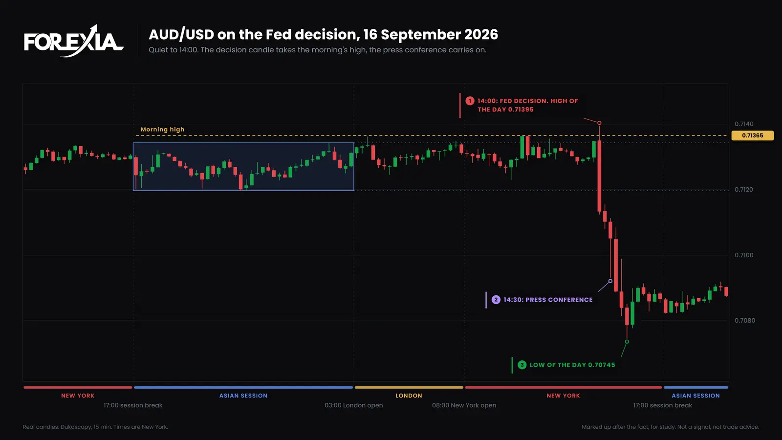 AUD/USD, Wednesday 16 September 2026. Quiet from the session break to 14:00. The Fed decision candle takes the morning's high and closes under the Asian range, the 14:30 press conference candle goes lower, and the low comes at 15:15. Real 15-minute candles. On FOMC on AUD/USD, 15-minute chart, 16 September 2026: the Fed decision candle at 14:00 takes the morning's high to 0.71395, closes under the Asian range, and the press conference candle carries it on toward 0.70745