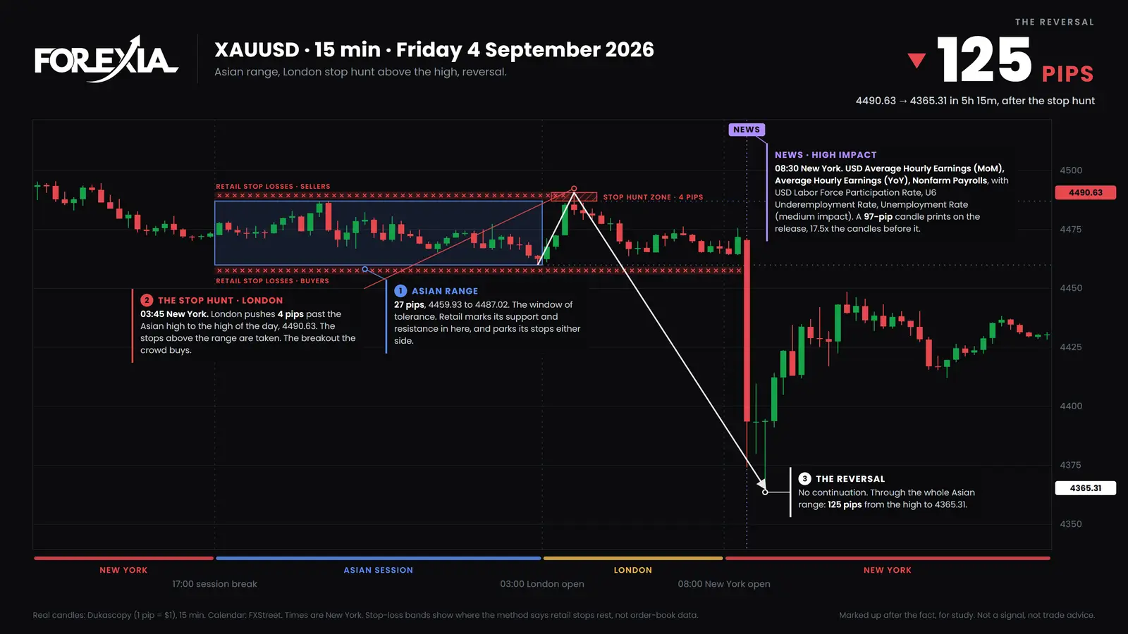 Gold, Friday 4 September 2026. London hunts the Asian high and closes back inside. The Nonfarm Payrolls candle at 08:30 carries the run, and the low comes half an hour later, 125 pips under the high. Real 15-minute candles. On NFP on gold, 15-minute chart, 4 September 2026: London takes the Asian high by 4 pips to 4490.63, the jobs report candle prints 97 pips, and the low of the day comes half an hour later at 4365.31