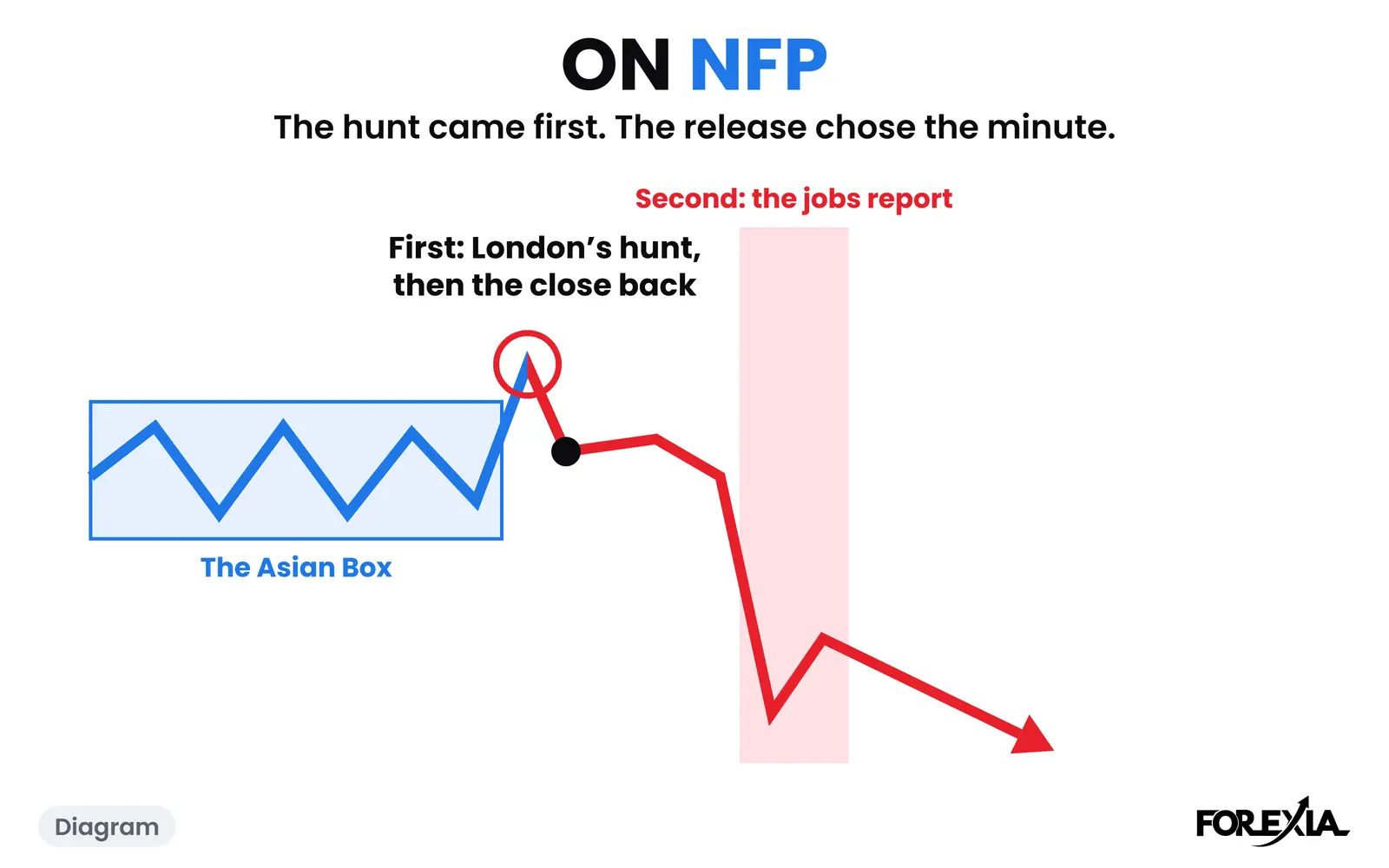 Diagram: the hunt comes first, and the release chooses the minute. The real day is below. On NFP diagram: London hunts the top of the Asian Box and closes back, then the minute of the jobs report carries the run down