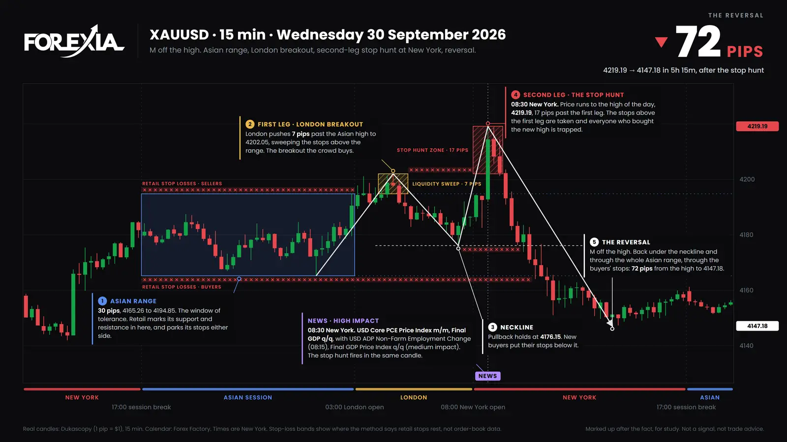 Gold, Wednesday 30 September 2026. London's high at 4202.05 reads as resistance. The 08:30 New York candle runs 17 pips past it to 4219.19, and price falls 72 pips to 4147.18 by 13:45. Real 15-minute candles, marked up after the fact. Perceptual Positioning on gold, 15-minute chart, 30 September 2026: London's high at 4202.05, the 08:30 candle on US data to 4219.19, then 72 pips down to 4147.18