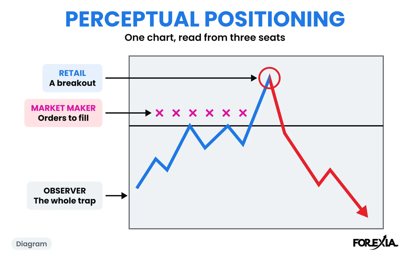 Diagram: one line read from three seats: retail sees a breakout, the market maker sees orders to fill, and the observer sees the whole trap. The real day is below. Perceptual Positioning diagram: one line read from three seats, retail looking at the breakout, the market maker at the orders past the level, and the observer at the whole trap