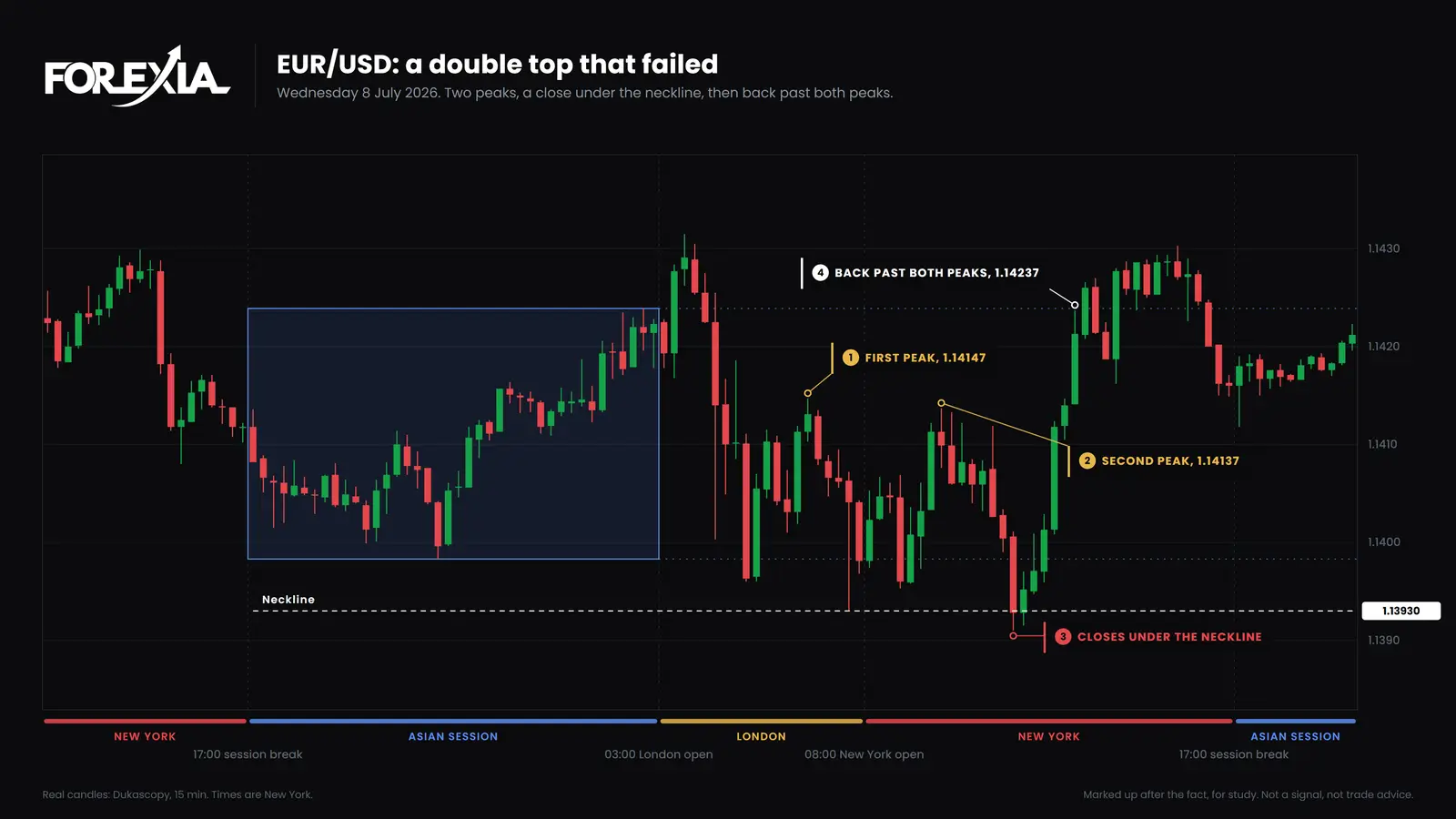 EUR/USD, 15-minute candles, Wednesday 8 July 2026. The 11:30 New York candle closed under the neckline. The 13:00 candle reached 1.14237, past both peaks. EUR/USD on 8 July 2026: a double top that failed, closing under the neckline at 1.13930 and trading back past both peaks within ninety minutes