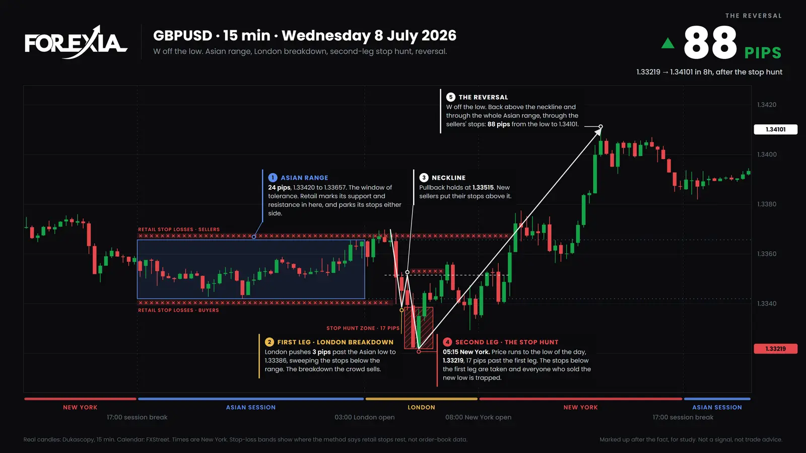 GBP/USD, 15-minute candles, Wednesday 8 July 2026. London took the Asian low and then the first low, and price rose 88 pips to 1.34101 by 13:15 New York. GBP/USD on 8 July 2026, price action without indicators: an Asian range, a London break, a second leg to 1.33219 and an 88-pip rise to 1.34101