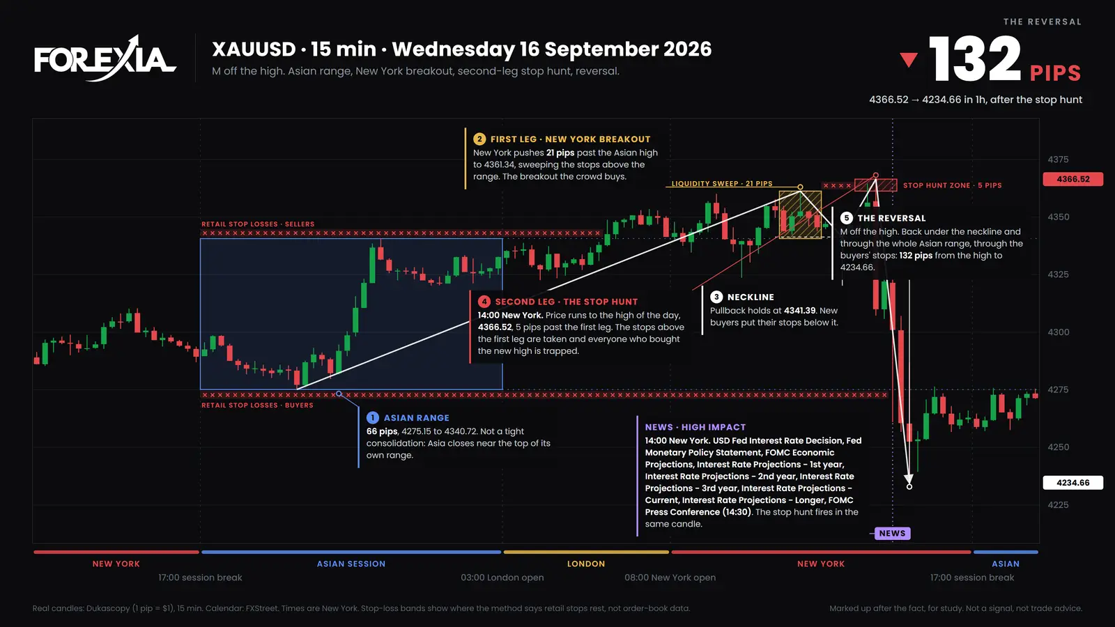 Gold (XAU/USD), 15-minute candles, Wednesday 16 September 2026. The 14:00 New York candle ran 5 pips past the first high and closed under the neckline. Price reached 4234.66 by 15:00. Price action trading on gold, 16 September 2026: a New York breakout, a second leg 5 pips past the first high on the Fed decision, then a 132-pip fall through the Asian range