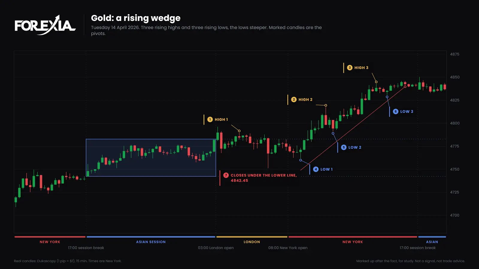 Gold, 15-minute candles, Tuesday 14 April 2026. The 16:00 New York candle closed under the wedge's lower line, 12 pips above its last low. Price then went higher. Gold (XAU/USD) on 14 April 2026: a rising wedge whose lower line was broken at 4842.45 with no real fall