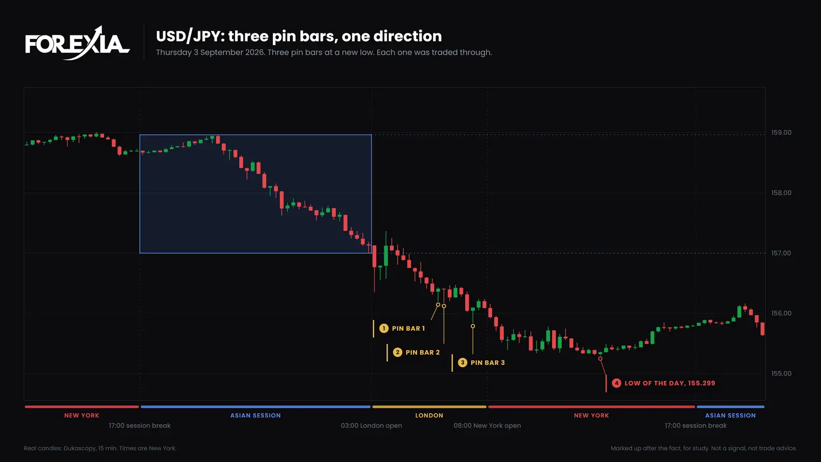 USD/JPY, 15-minute candles, Thursday 3 September 2026. Pin bars at 05:45, 06:00 and 07:15 New York each marked a new low, and price went through all three by 08:15. USD/JPY on 3 September 2026: three pin bars at new lows, each traded through, with the low of the day at 155.299