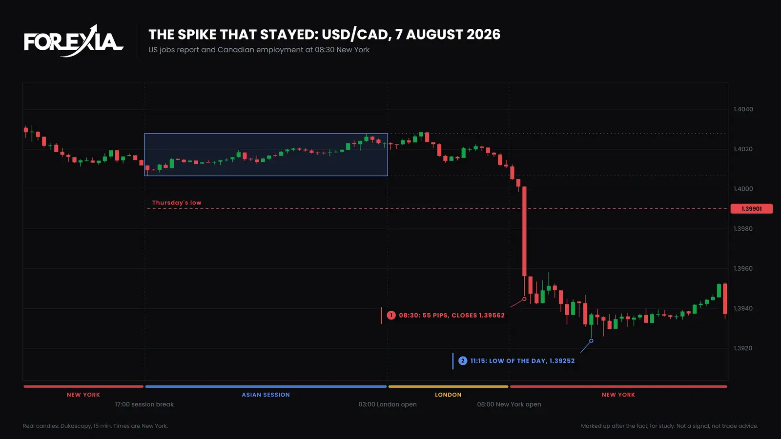 USD/CAD, Friday 7 August 2026. The 08:30 candle closed 34 pips through Thursday's low, no candle closed back above it, and the low of the day came at 11:15, at 1.39252. USD/CAD 15-minute chart of 7 August 2026, a spike that did not reverse: the 08:30 candle on the US jobs report and Canadian employment runs 55 pips, 44 of them through Thursday's low at 1.39901, and the low of the day comes at 1.39252
