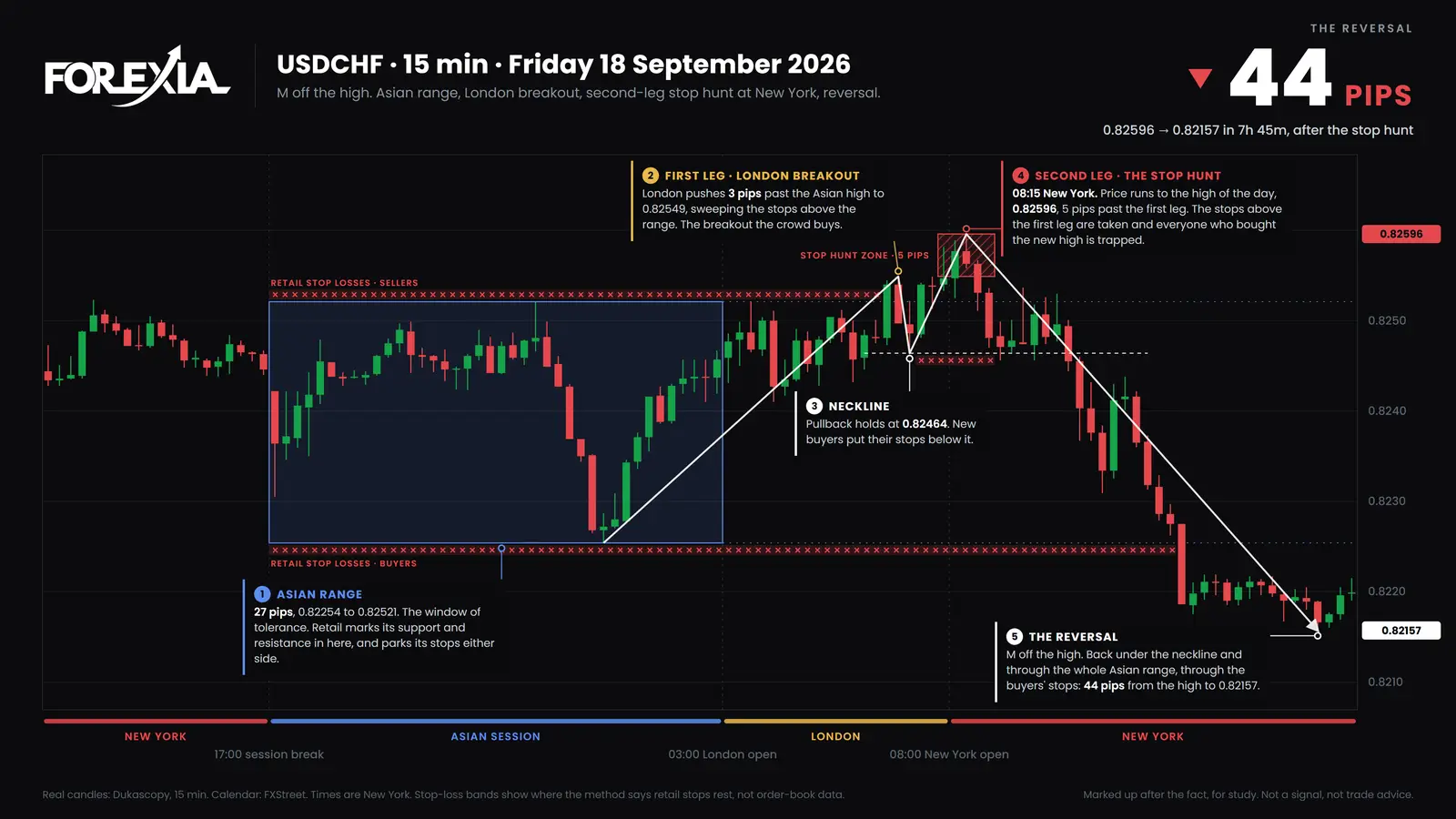 USD/CHF, Friday 18 September 2026. No high-impact release for either currency. The second leg made the high at 08:15 New York, then price fell 44 pips to 0.82157 by 16:00. USD/CHF 15-minute chart of 18 September 2026, a day with no high-impact release: London breaks the Asian high, a second leg reaches 0.82596 at 08:15, then price falls 44 pips to 0.82157