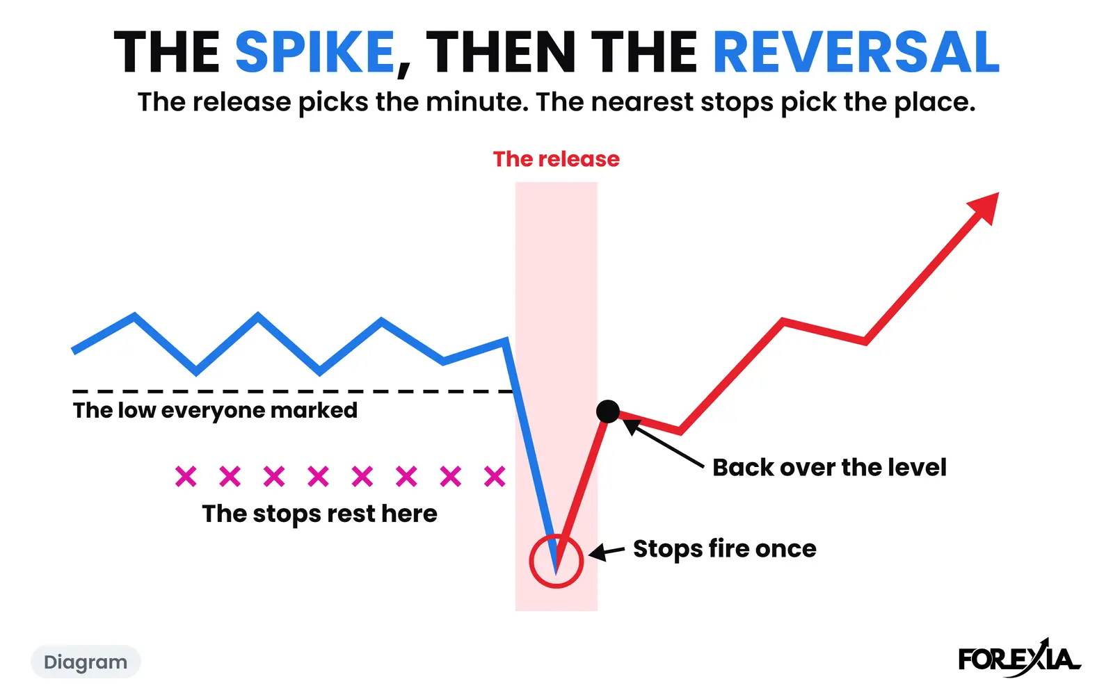 Diagram: the release picks the minute, the nearest stops pick the place, and price closes back over the level. The real days are below. Why does price spike then reverse after news: a diagram of a quiet range, the release minute running through a marked low into the stops, then price closing back over the level and rising