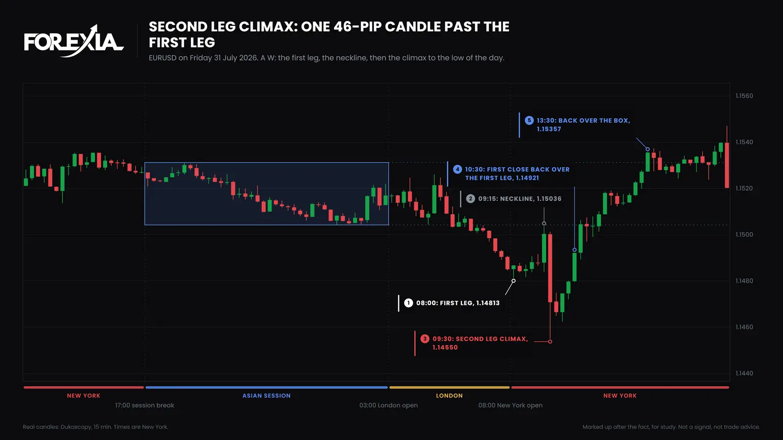 EUR/USD, Friday 31 July 2026. A W: one candle ran 26 pips past the first leg to the low of the day, and price was back over the box by 13:30 New York. Real 15-minute candles. Second Leg Climax on EUR/USD, 15-minute chart, 31 July 2026: the first leg at 1.14813, the neckline at 1.15036, then one 46-pip candle to 1.14550, with the first close back over the first leg at 10:30 New York