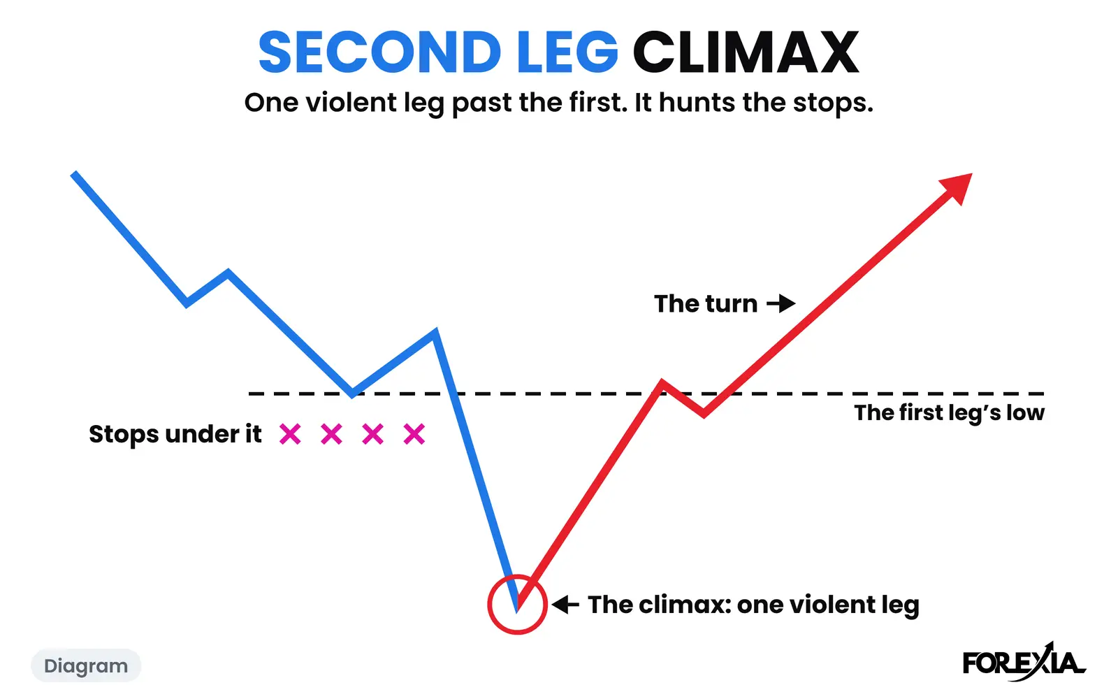Diagram: one violent second leg past the first, and the turn after it. The real day is below. Second Leg Climax diagram: a W whose second leg is one violent drop far past the first leg’s low, through the stops under it, then the turn