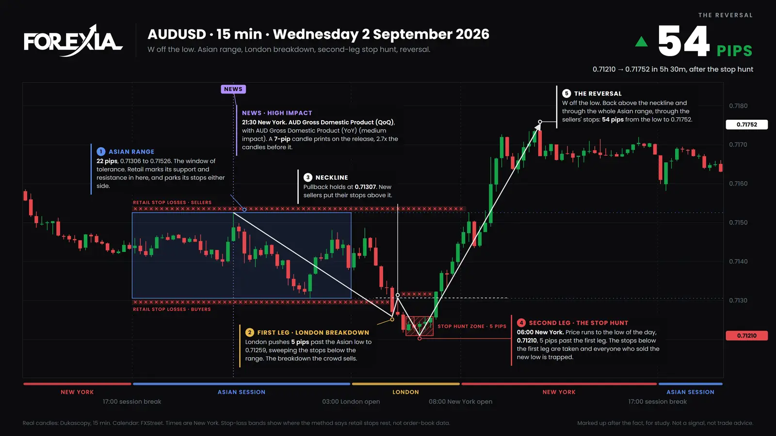 AUD/USD, Wednesday 2 September 2026. The low of the night at 0.71306 is taken by about 10 pips by 06:00 New York, and price then rises 54 pips to 0.71752 by 11:30. Real 15-minute candles, marked up after the fact. The 90-90-90 Rule and why traders lose, AUD/USD, 15-minute chart, 2 September 2026: support at 0.71306 is taken to 0.71210, then price rises 54 pips to 0.71752