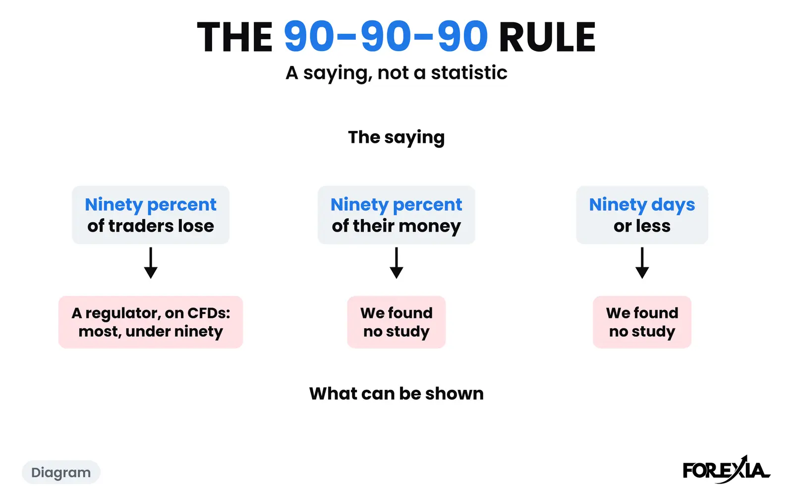 Diagram: the saying taken a part at a time, against what can be shown for each. A saying has no chart. The real day is below. The 90-90-90 Rule diagram: the three parts of the saying set against what can be shown, a regulator's figure under ninety for the first and no study found for the other two