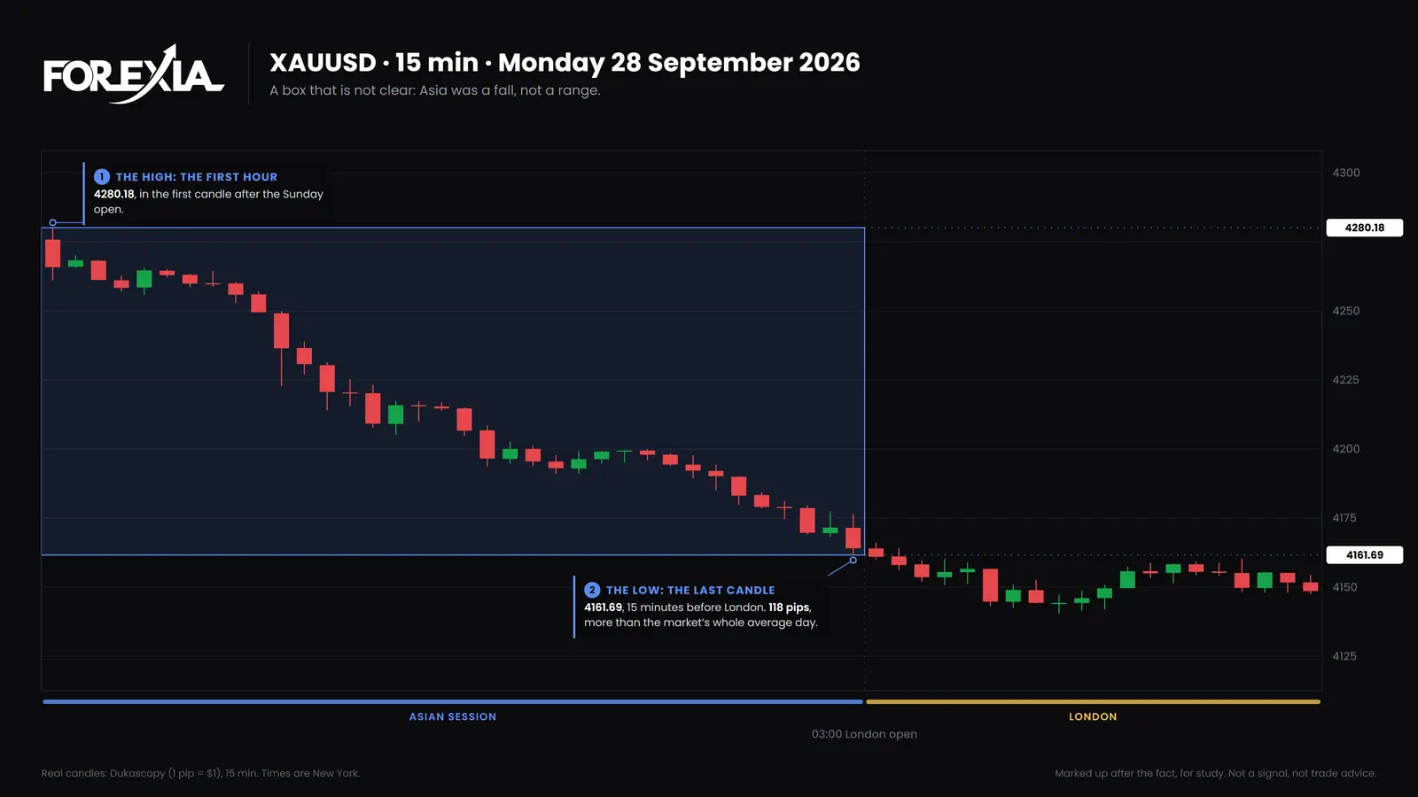Gold (XAU/USD), Monday 28 September 2026. The high came in the first candle after the Sunday open and the low in the last before London: 118 pips, more than the market's average day of 88. Real 15-minute candles. Gold, 15-minute chart, 28 September 2026: a box that is not clear, 118 pips from 4280.18 to 4161.69, high in the first candle and low in the last, a fall and not a range
