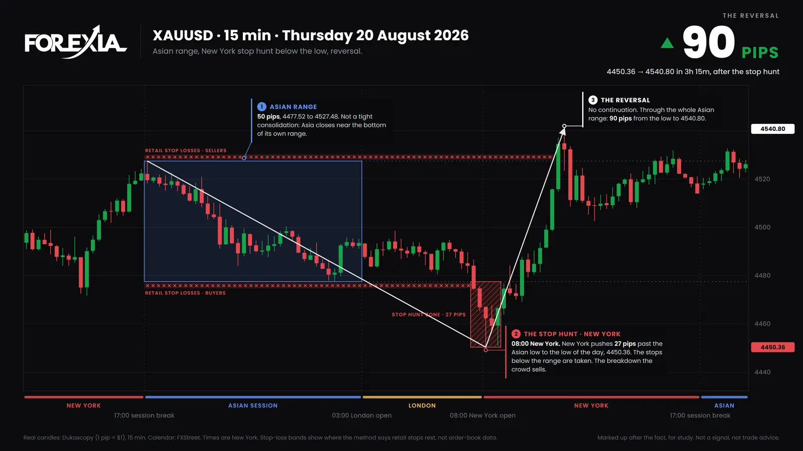 Gold (XAU/USD), Thursday 20 August 2026. Asia sets a 50-pip range, London breaks it in its last half hour, New York hunts 27 pips under it and turns 90 pips. Real 15-minute candles. The Chaos Pattern on gold, 15-minute chart, 20 August 2026: a 50-pip Asian range from 4477.52 to 4527.48, a late London break down, a New York stop hunt to 4450.36, then 90 pips up to 4540.80