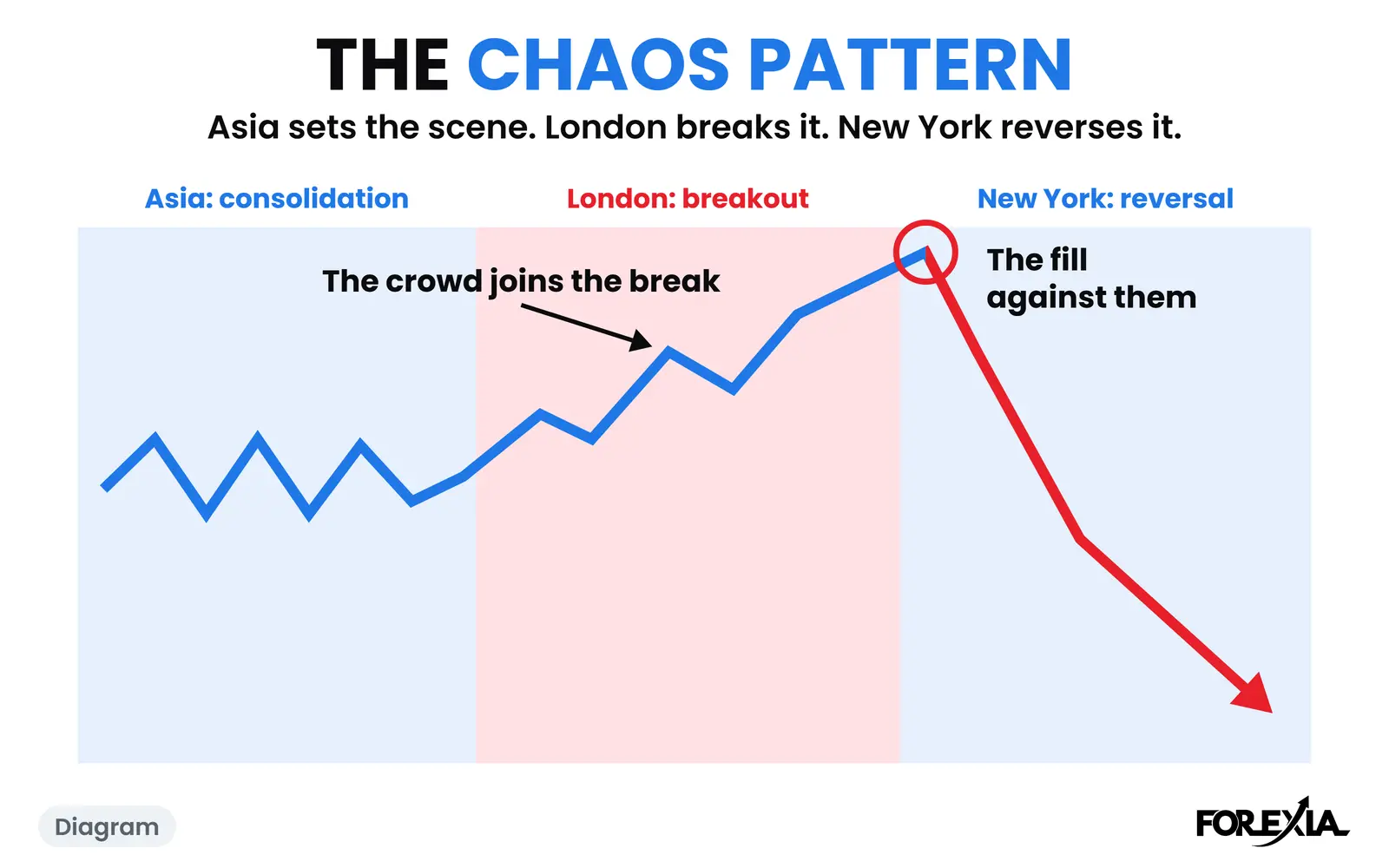 Diagram: Asia sets the scene, London breaks it, New York reverses it. The real day is below. The Chaos Pattern diagram: an Asia consolidation, a London breakout the crowd joins, then a New York reversal back through the range