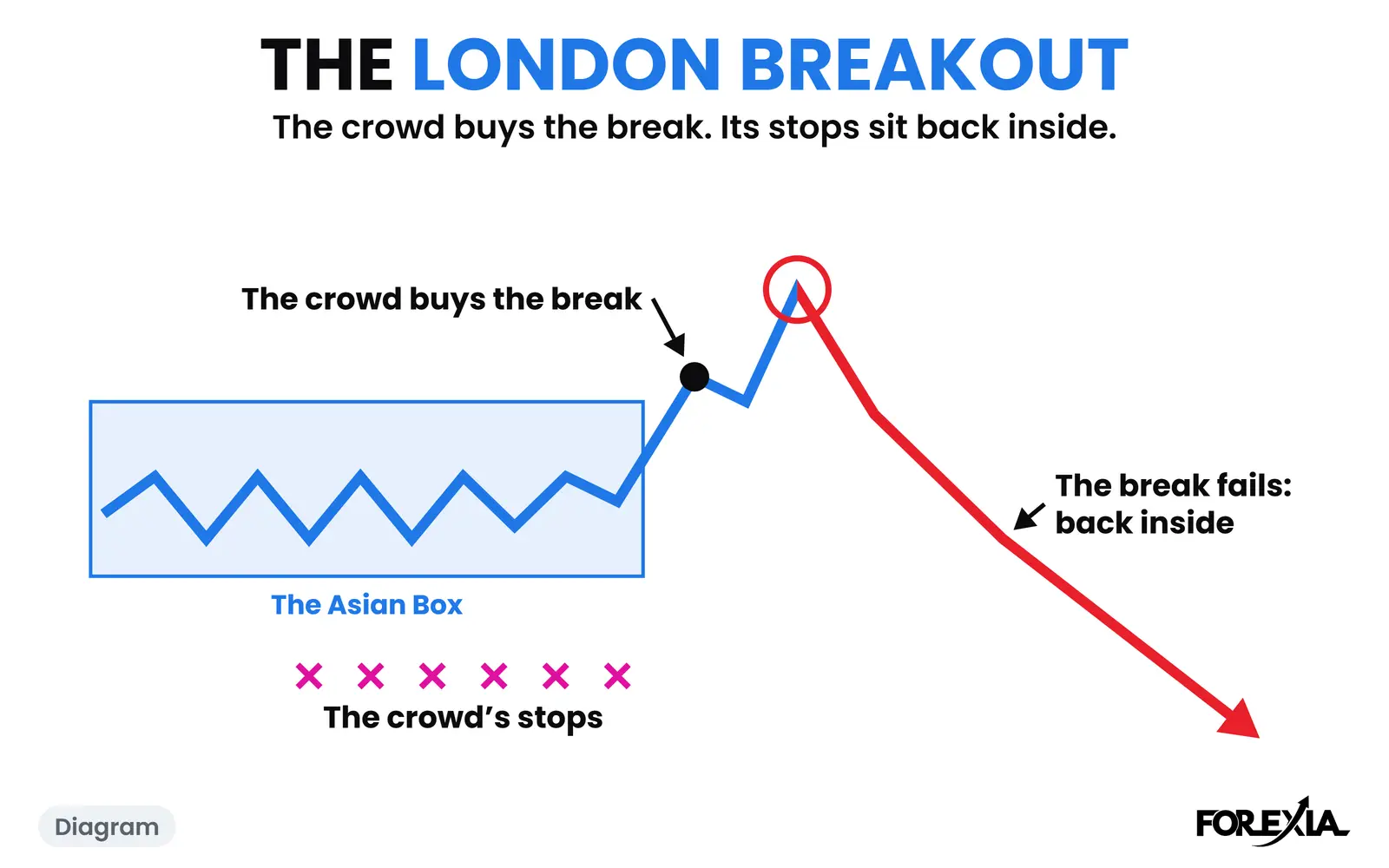 Diagram: the crowd buys the break, then the break fails. The real day is below. The London Breakout diagram: the crowd buys the break of the Asian Box with its stops back inside, then the break fails and price falls back through the box